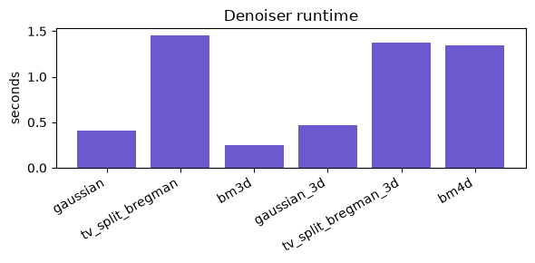 ../_images/notebooks_preprocessing_denoiser_benchmarks_8_0.png